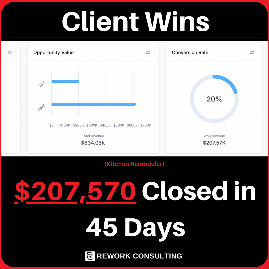Rework Consulting a home improvement and remodeling marketing agency helped this business make $207,570